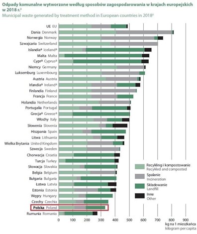 Odpady kom wytworzone w krajach europejskich