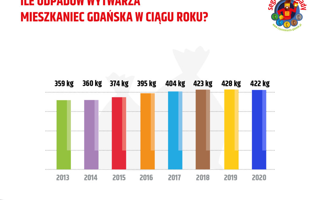 Ile odpadów wytwarza mieszkaniec Gdańska?