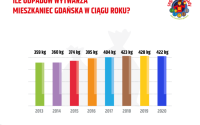 Ile odpadów wytwarza mieszkaniec Gdańska?