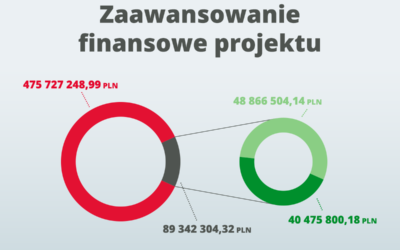 Dofinansowanie – kluczowe dla powodzenia projektu